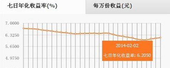 七日年化收益是什么意思？一文看懂让你不再迷茫