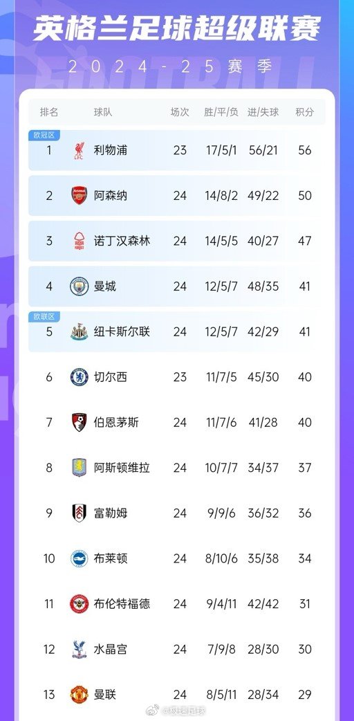 2021英超积分榜上各球队积分差距分析，一看便知