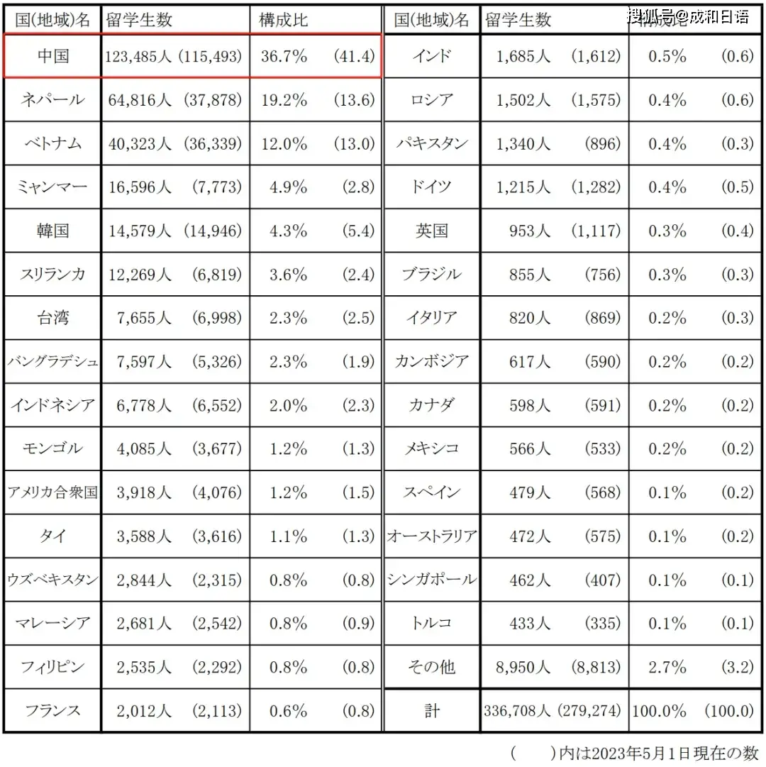 日本留学中国人占比_日本大学留学生人数增长原因_2024年度日本留学生人数统计