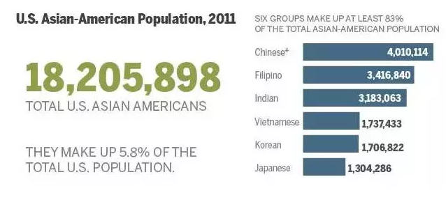美国华人_收入水平真的比白人高吗？