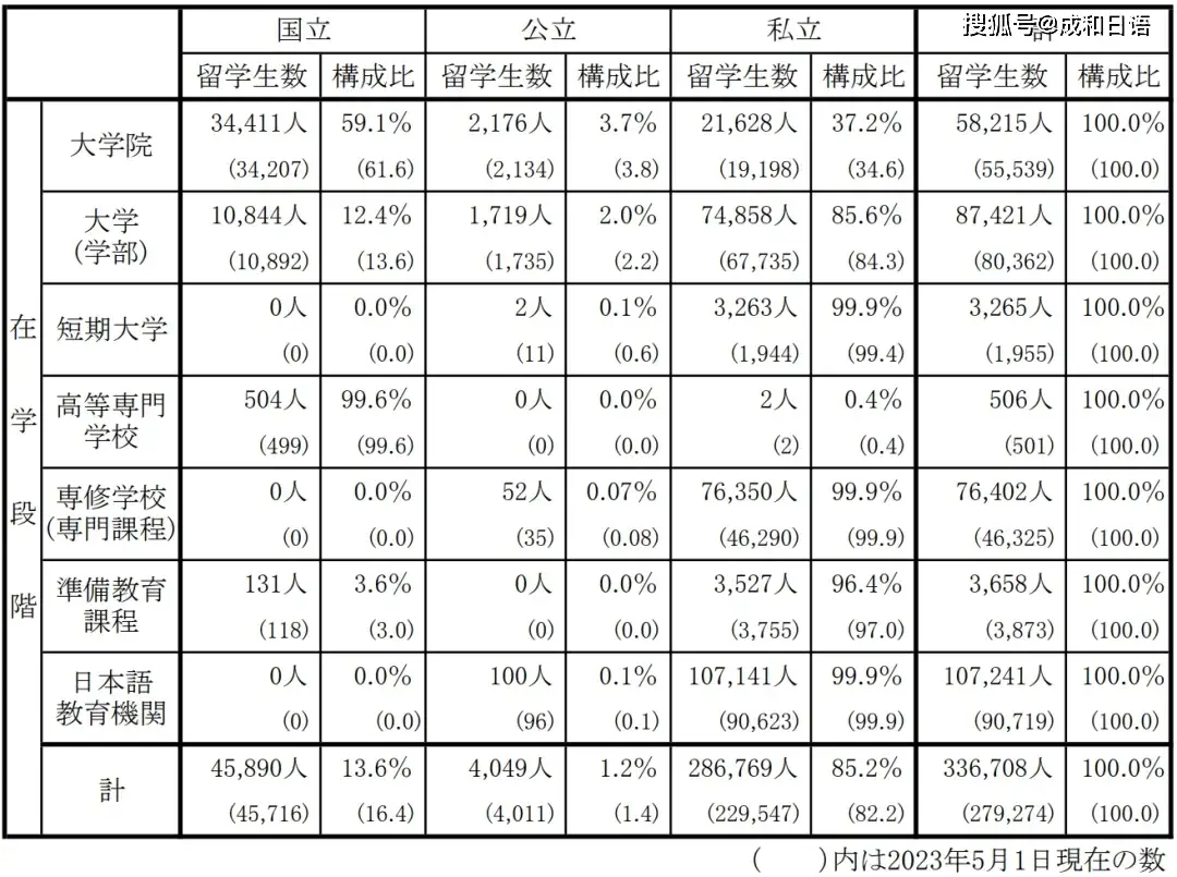 日本留学中国人占比_日本大学留学生人数增长原因_2024年度日本留学生人数统计