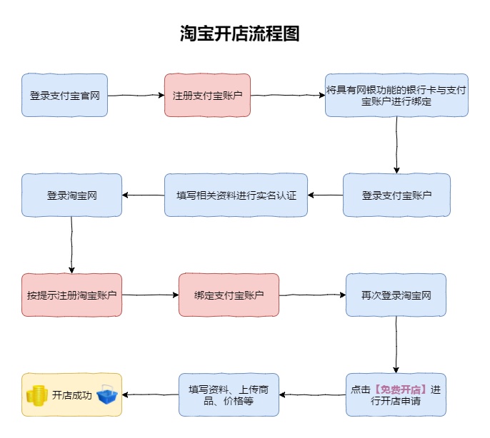 淘宝实体店开店流程步骤，一步步教你轻松开店