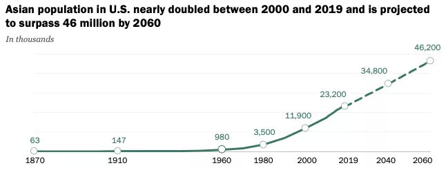 印度华裔人数变化