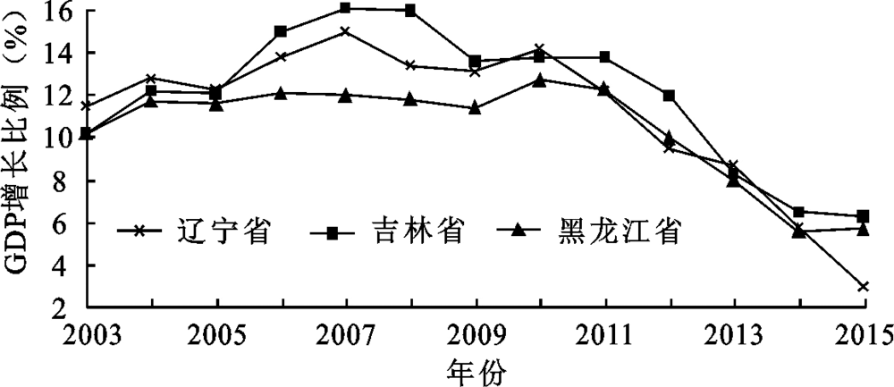 东北经济结构对投资的影响