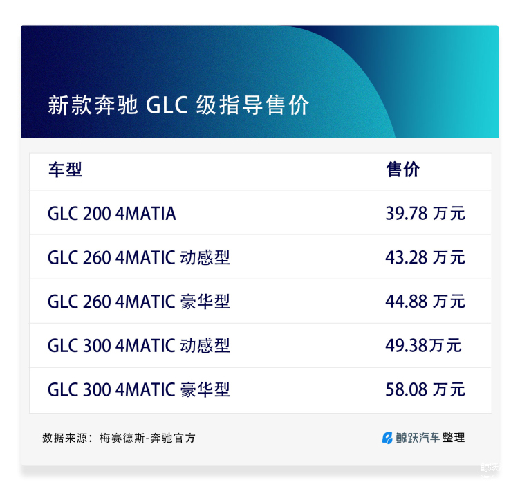奔驰新款GLC上市价格区间为45.35-48.35万元