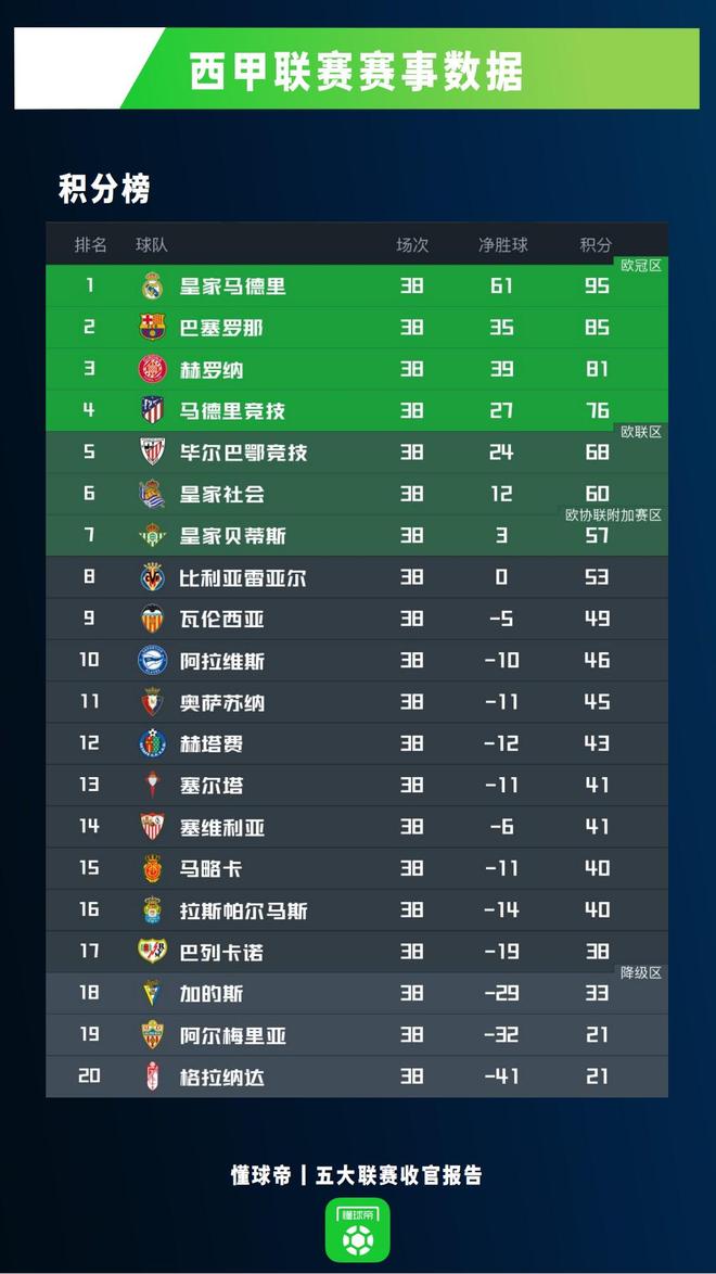 想知道西甲赛程及排名,这里有最清晰的解读 想知道西甲赛程及排名,这里有最清晰的解读