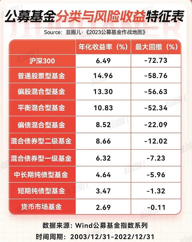 公募基金收益与风险怎么样?用真实数据告诉你,新手该知道这些 公募基金收益与风险怎么样?用真实数据告诉你,新手该知道这些