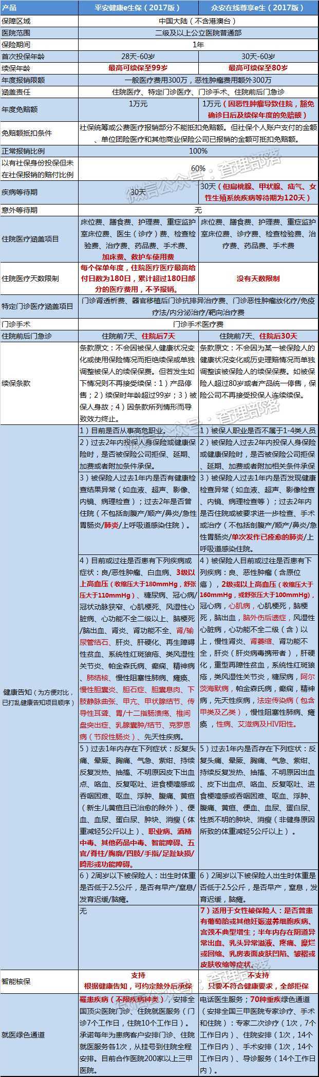 【平安e生保是不是坑】看完这篇实测分析，再决定买不买！