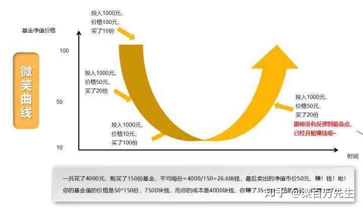 定期定投基金值得做吗?看完这篇你就懂了,定投好处全解析 定期定投基金值得做吗?看完这篇你就懂了,定投好处全解析