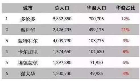加拿大华人城市排名榜_最多华人的城市是哪里？