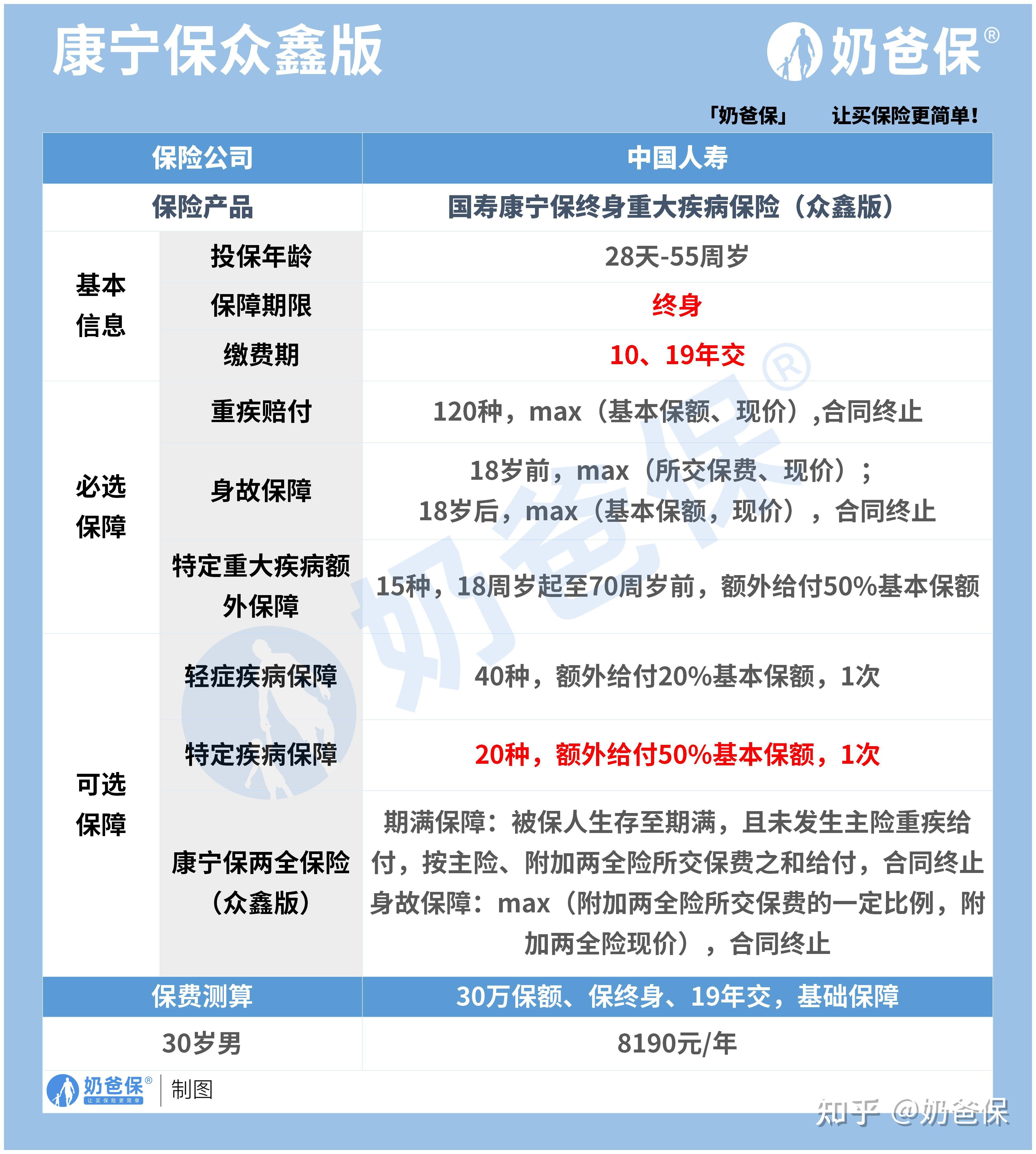 康宁终身保险保障范围包括哪些疾病