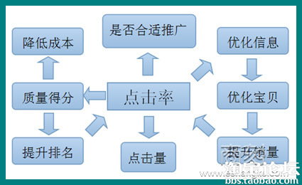 淘宝直通车怎么优化能提升点击率？超实用技巧，新手也能学会