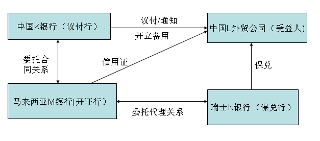备用信用证风险防范 备用信用证风险防范