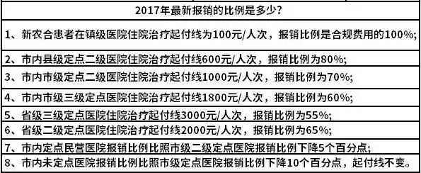 新农合门诊报销条件、比例、材料及流程详解，看完秒懂！