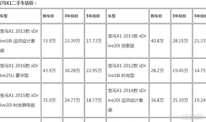 二手宝马X1哪年的最值得买？看这份选购指南