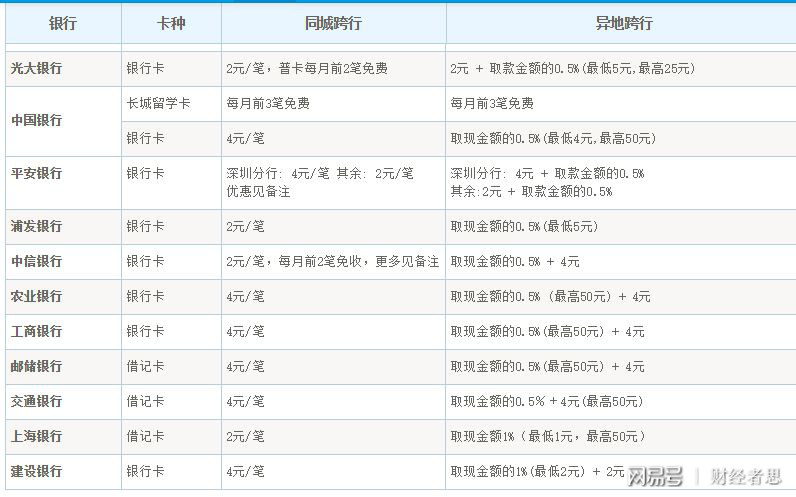 异地跨行取款要收手续费吗？一文讲明白，还有省钱小技巧分享