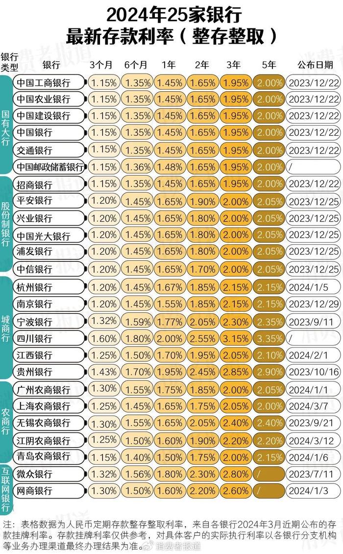 2024年存定期哪个银行利息较高？别瞎选，最新利率表参考，手把手教你挑合适的