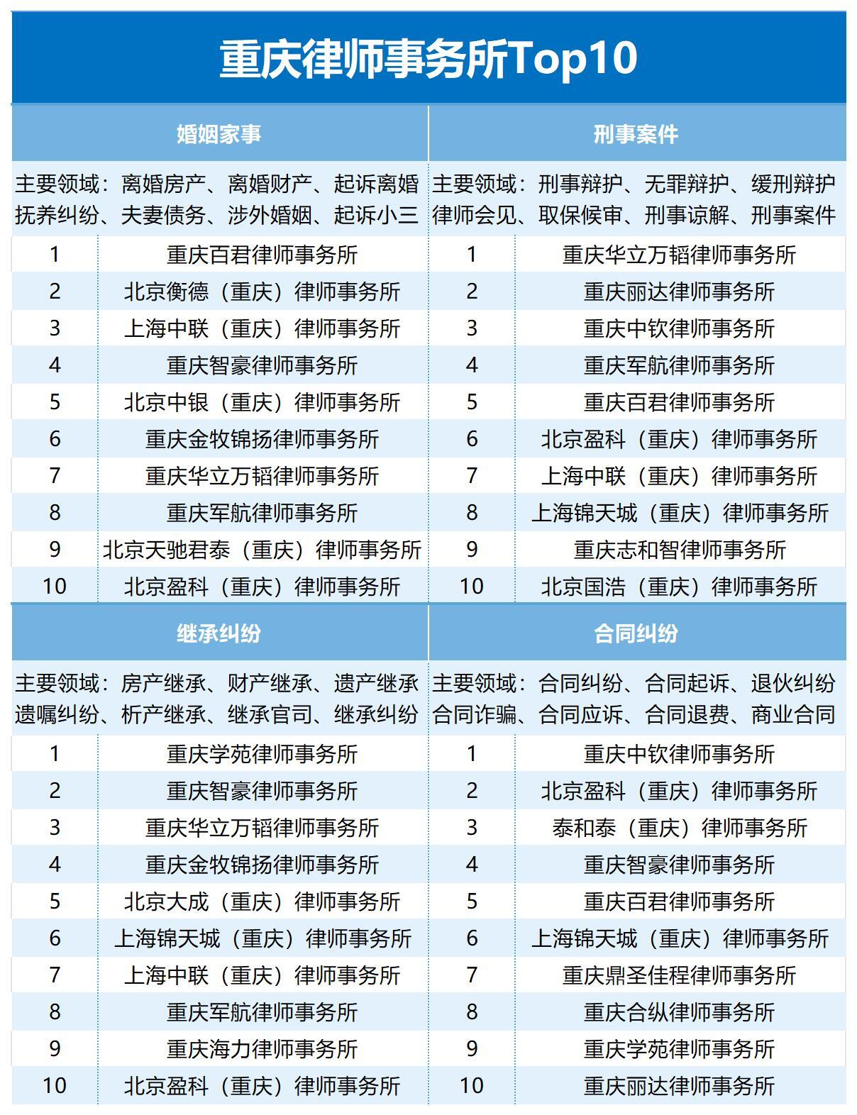达州值得选的律师事务所排名