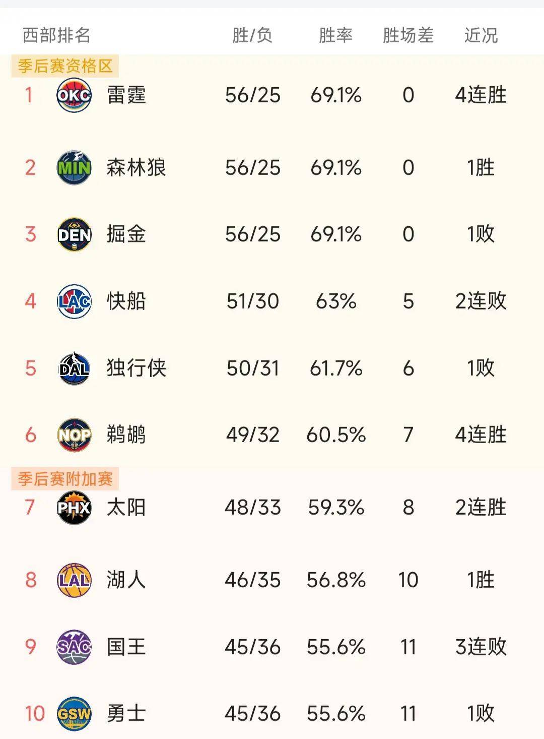 NBA季后赛西部半决赛最新战况，绝对吸睛