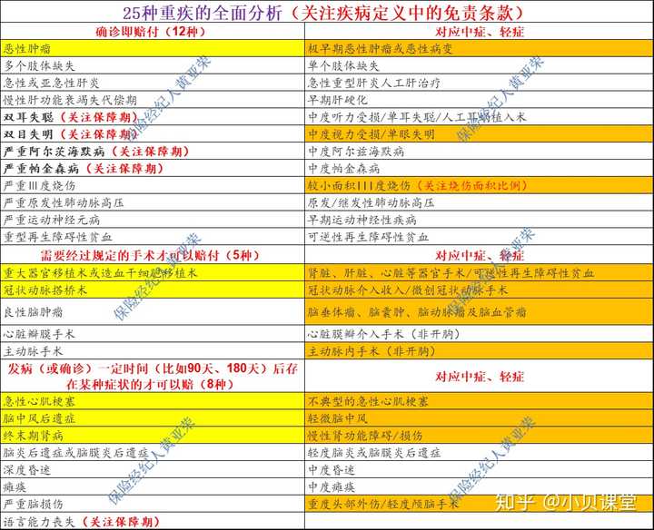 轻症豁免有坑吗？没满足这些条件等于白选！