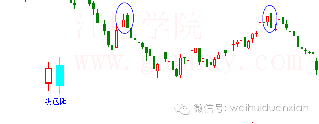 阴包阳k线形态分析