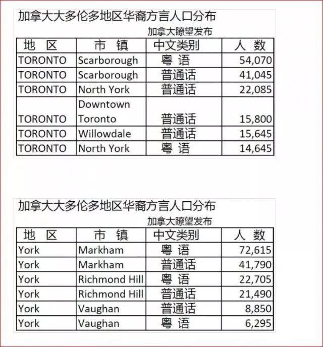 加拿大华人占比排名榜？哪个省份华人最多？
