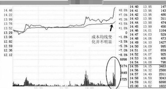 【尾盘拉升是利好还是利空】别再糊涂了！3分钟弄明白背后信号和明日走势