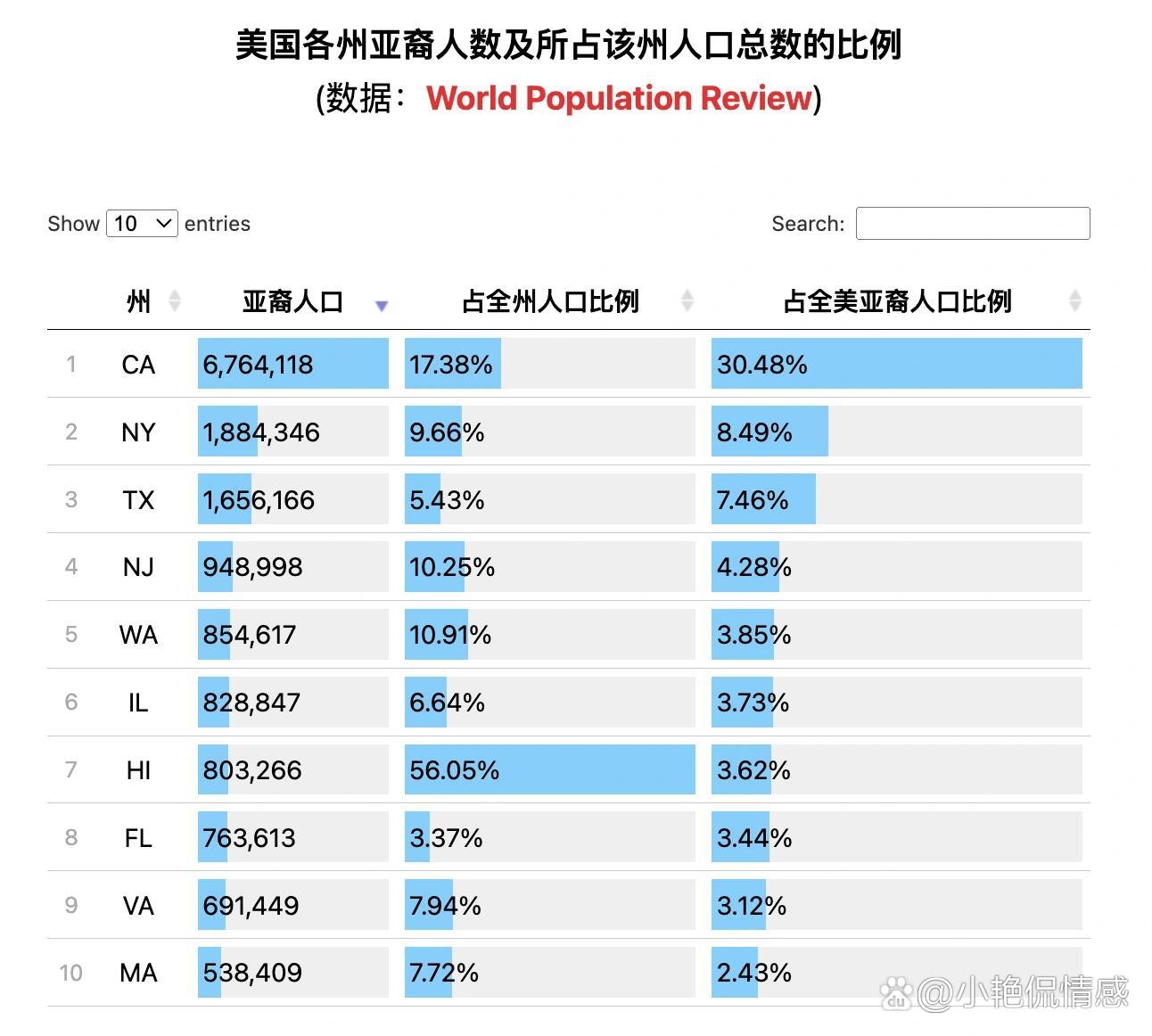 美国华人有多少人口数量及其占总人口比例分析 美国华人有多少人口数量及其占总人口比例分析