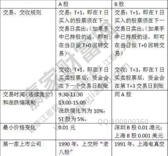 投资a股和b股的区别在哪?核心差异全解析,新手入门不踩坑 投资a股和b股的区别在哪?核心差异全解析,新手入门不踩坑