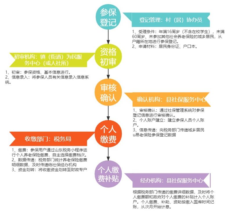 一老一小保险参保要走哪些流程？