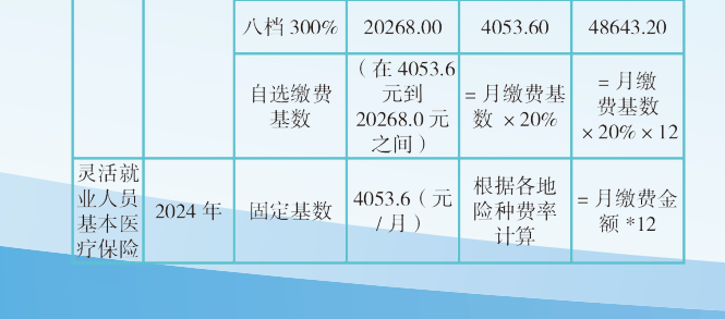 灵活就业社保每个月交多少钱?2024最低缴费额公布,省钱缴社保 灵活就业社保每个月交多少钱?2024最低缴费额公布,省钱缴社保
