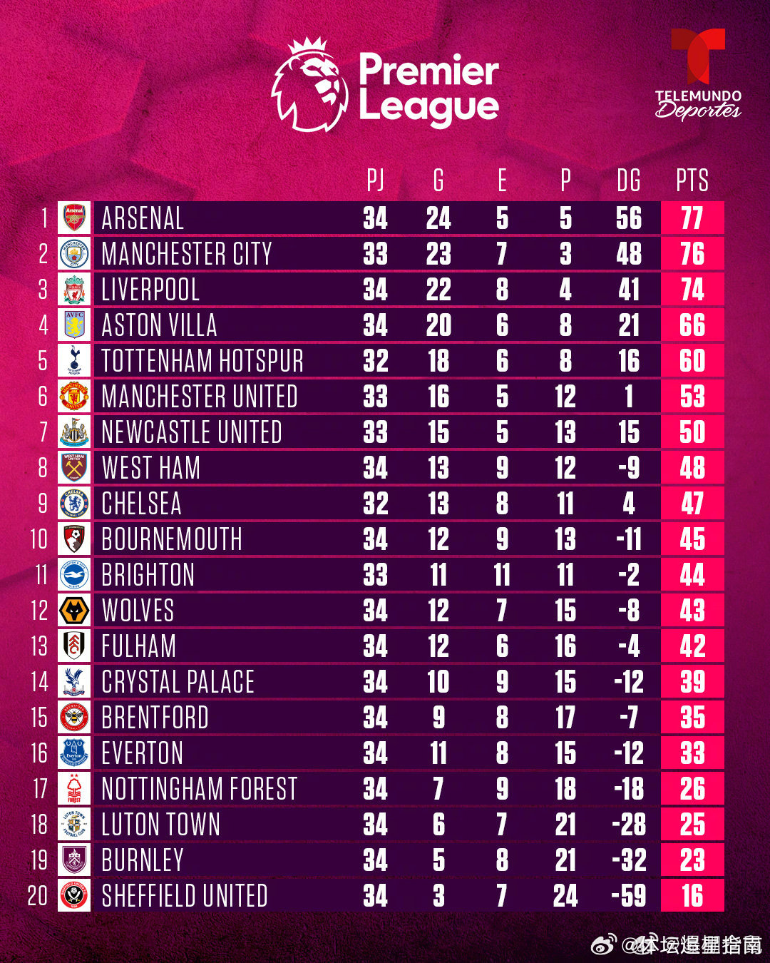 英超最新积分榜情况