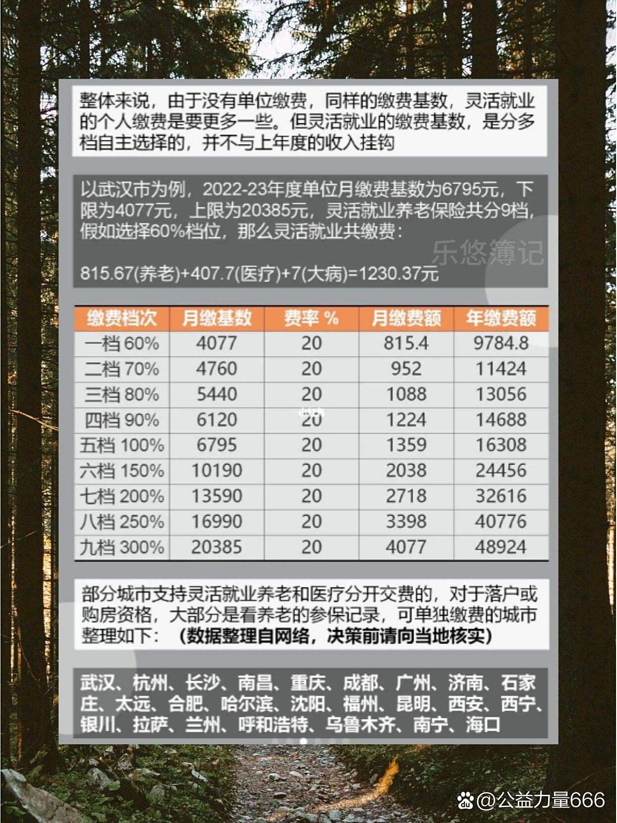 自费交社保每月多少钱？不同城市差异，教你算清楚