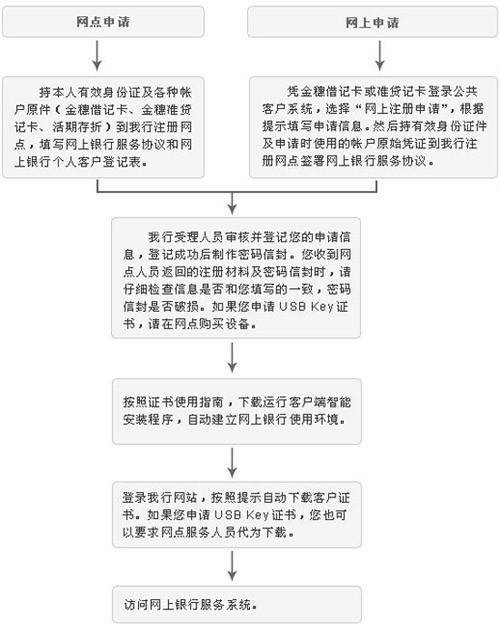 网银怎么开通？具体流程、所需材料及注意事项常见问题解答