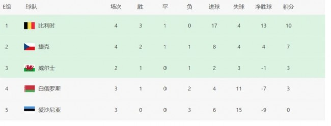 世预赛欧洲赛区E组最新积分排名