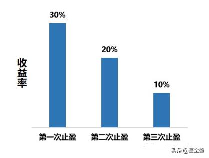 基金止盈止损怎么操作？实用指南来了，告诉你什么时候卖基金能多赚少亏