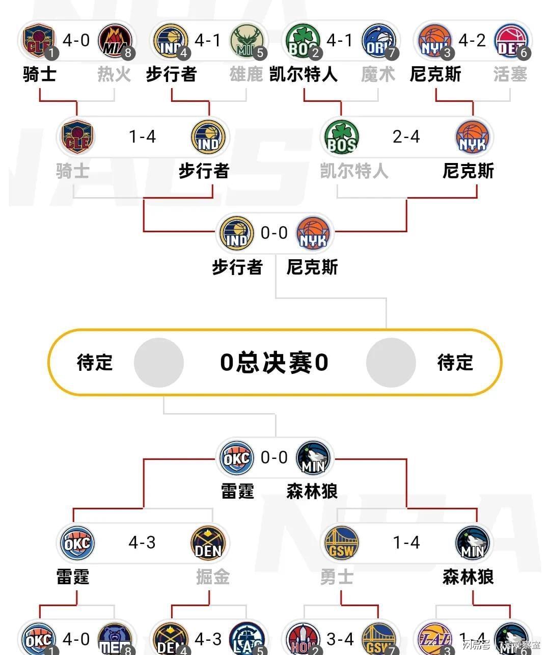 NBA季后赛东西部对决最新局势，一文带你看明白