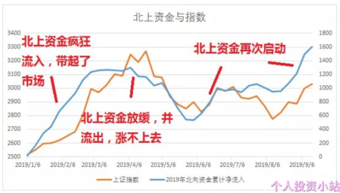什么是北向资金定义？看完这篇你就清楚北向资金的来龙去脉了