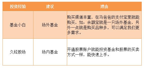 基金是什么怎么买？超简单购买步骤，几分钟就能学会