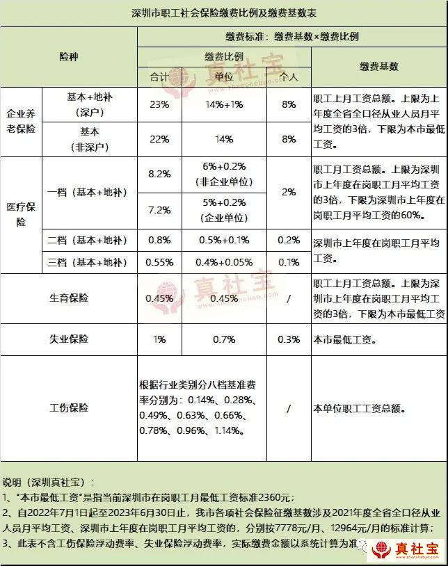 灵活就业人员医疗保险和职工医保区别？对比后再选！