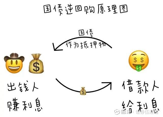 国债回购的风险和收益如何?内行人分析利弊,助你理性判断 国债回购的风险和收益如何?内行人分析利弊,助你理性判断