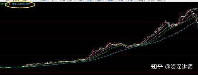 60日均线的作用有哪些？这些关键作用告诉你，炒股分析离不了