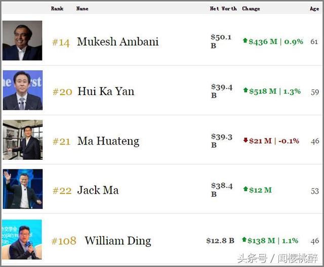 震撼!印度富豪总资产数据曝光,财富差距令人咋舌! 震撼!印度富豪总资产数据曝光,财富差距令人咋舌!