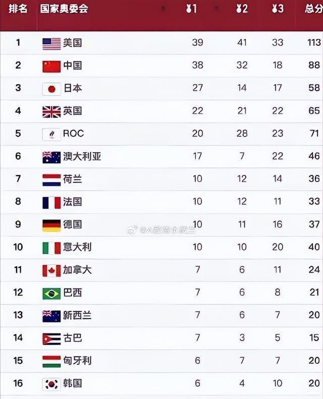 2021东京奥运会金牌榜为何最后一天大反转？