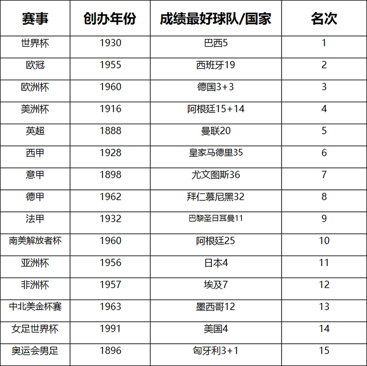 世界著名足球联赛的级别分类 世界著名足球联赛的级别分类