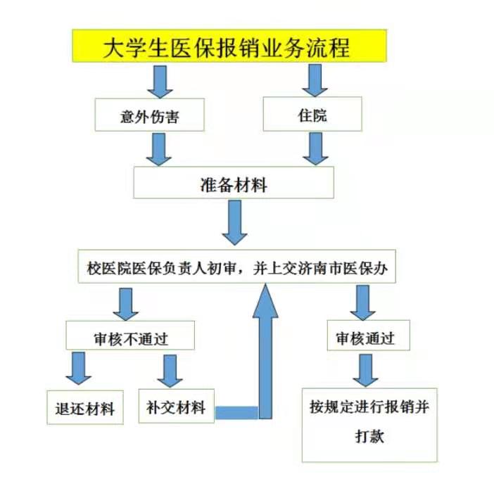 大学生医保怎么报销？具体步骤和材料有哪些？新手必看攻略！