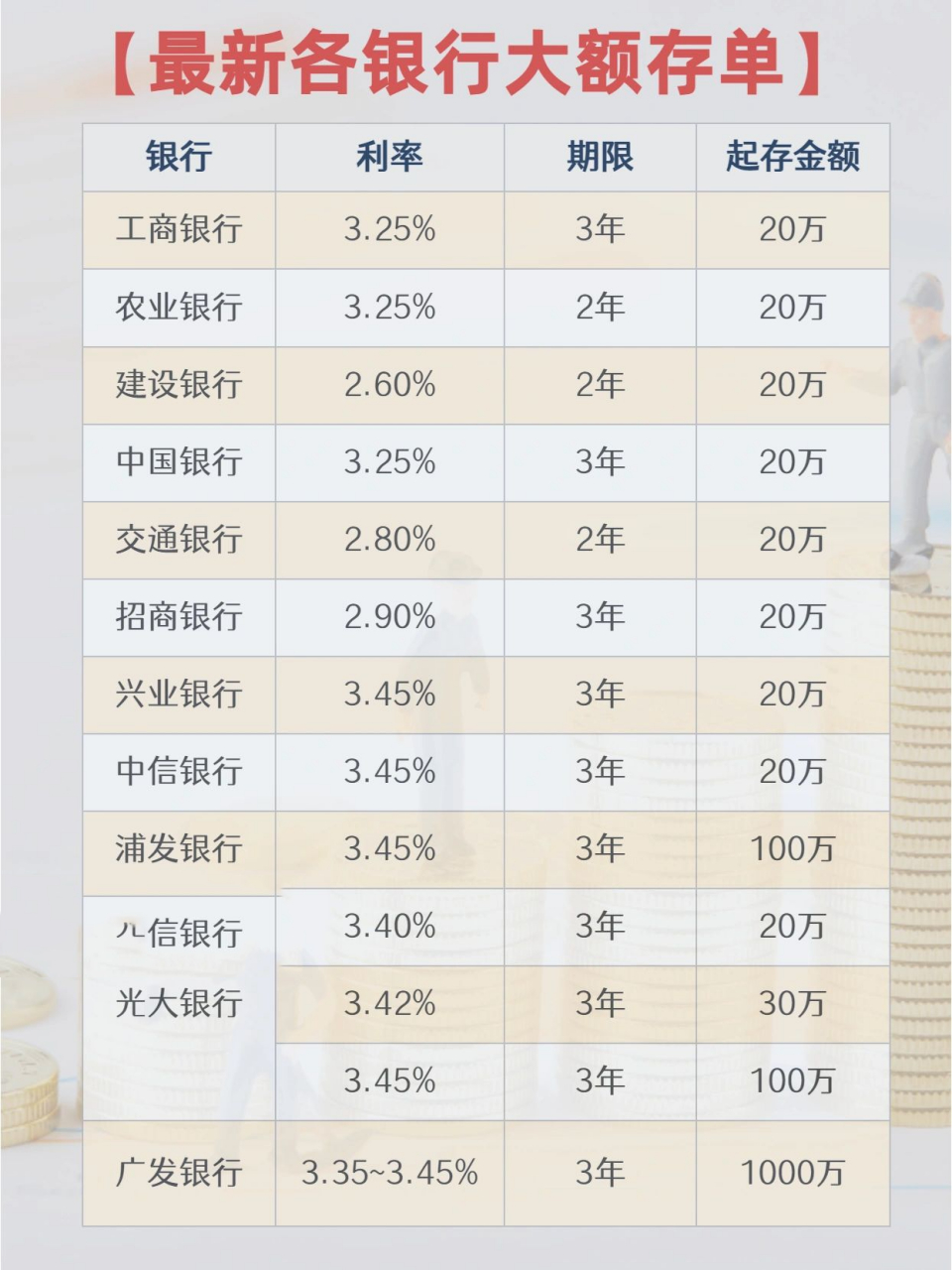 20万大额存款最新利率曝光，这些银行收益可观