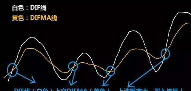 dma指标怎么看？别再盲目操作！教你从线的走势、交叉信号看懂趋势，新手也能学会
