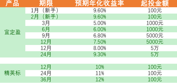 余月宝理财收益大揭秘，快来看看是否符合你的预期！
