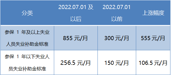 失业金领取标准怎么算？月薪5000能领多少？计算方法超简单